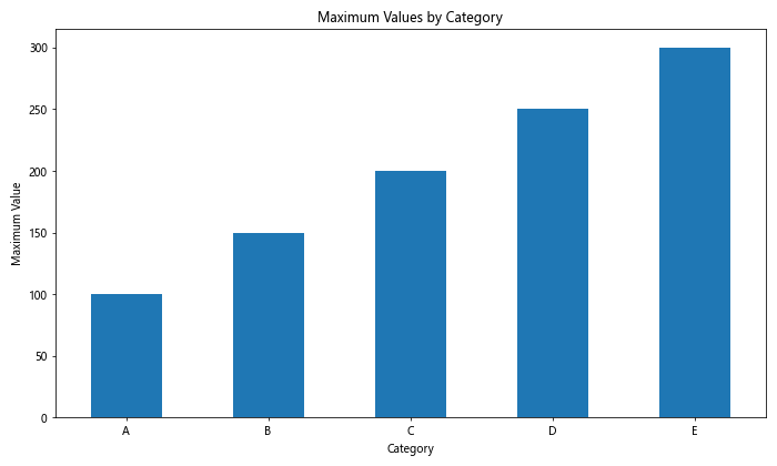 Mastering Pandas GroupBy Max