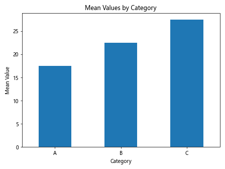 Mastering Pandas GroupBy Mean