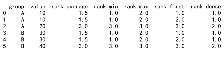 Mastering Pandas GroupBy Rank