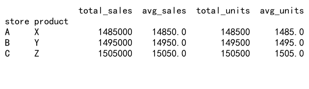 Mastering Pandas GroupBy and Rename