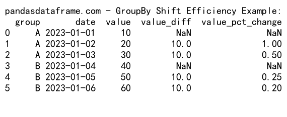 Mastering Pandas GroupBy Shift: A Comprehensive Guide to Data Manipulation