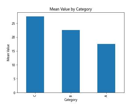 Mastering Pandas GroupBy and Sort