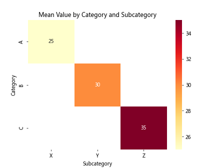 Mastering Pandas GroupBy and Sort