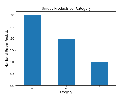 Mastering Pandas GroupBy Unique Count