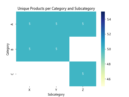 Mastering Pandas GroupBy Unique Count