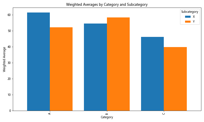 Comprehensive Guide to Calculating Weighted Averages with Pandas Groupby