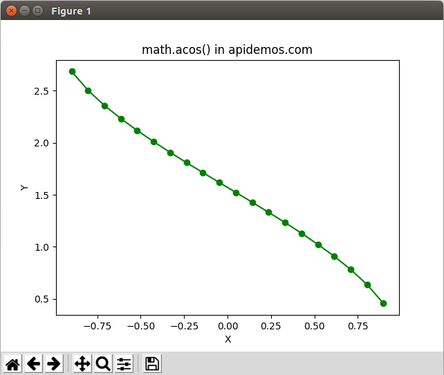 Python Math acos() Method