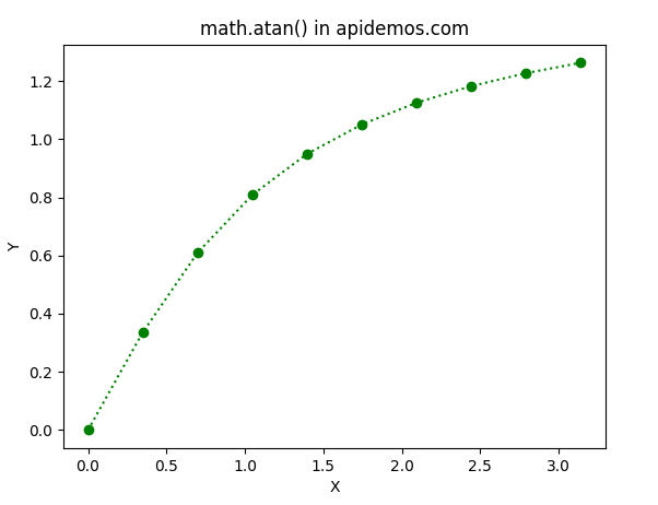 Python Math atan() Method