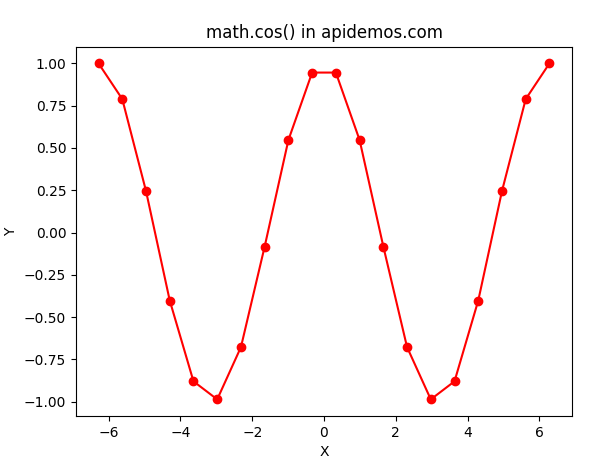 Python Math cos() Method