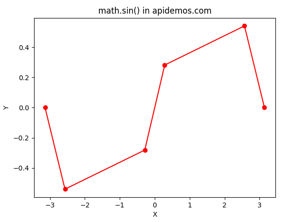 Python Math sin() Method
