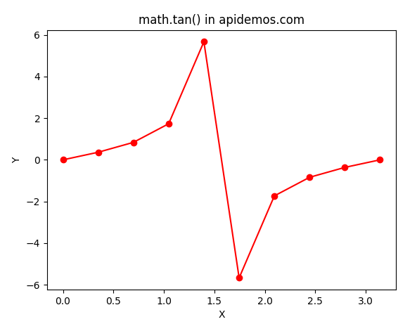 Python Math tan() Method